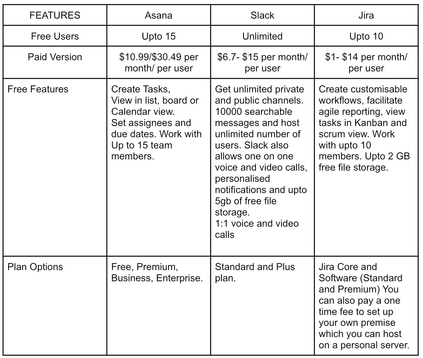 Asand, Slack and Jira Features Comparison