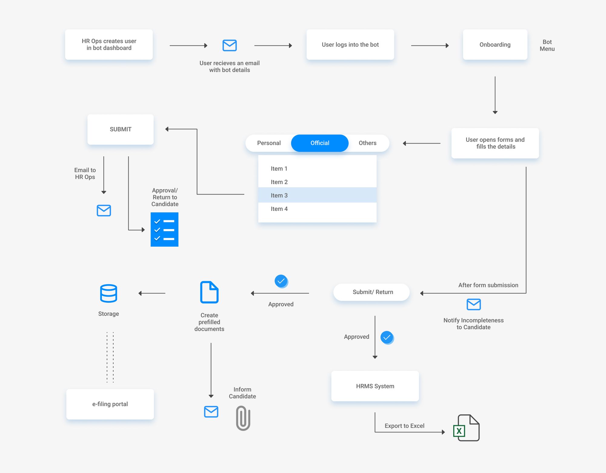 employee onboarding process