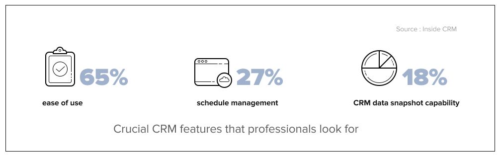 Customer relationship management features statistics