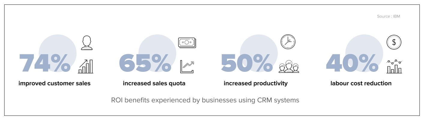 Customer relationship management ROI statistics