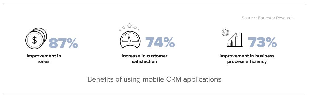 Customer relationship management benefits statistics