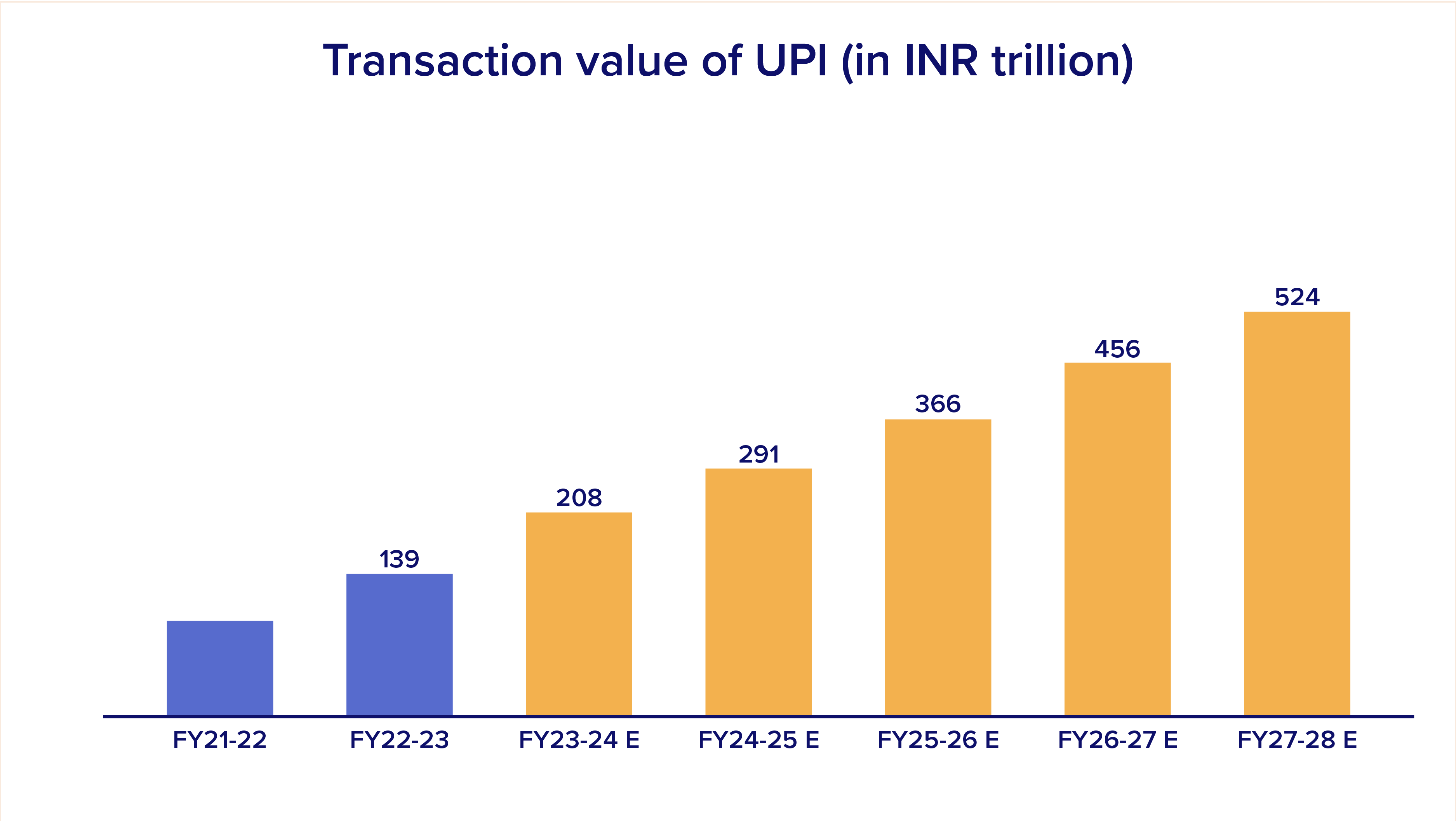 Projected UPI transaction value in India 